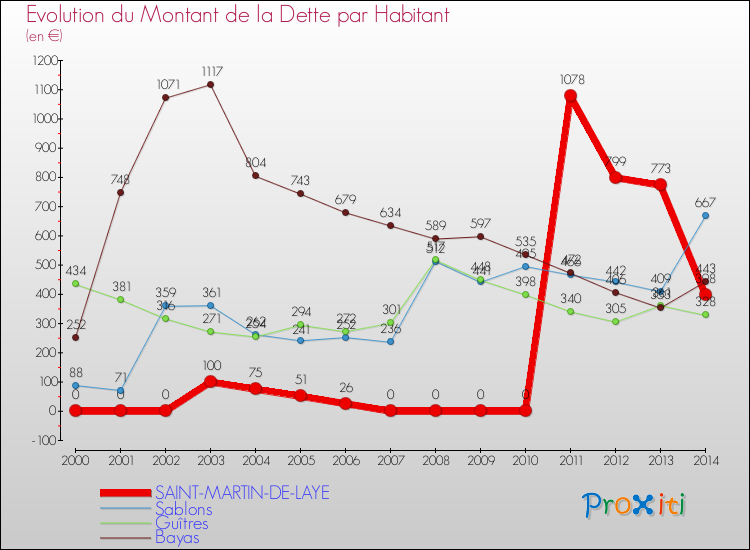 Evolution de la dette par habitant pour la commune de SAINT-MARTIN-DE-LAYE et les communes proches de 2000 à 2014 Comparaison de la dette par habitant pour SAINT-MARTIN-DE-LAYE et les communes voisines de 2000 à 2014