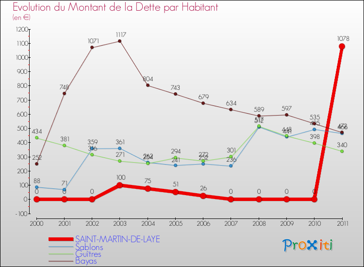 Evolution de la dette par habitant pour la commune de SAINT-MARTIN-DE-LAYE et les communes proches Comparaison de la dette par habitant pour SAINT-MARTIN-DE-LAYE et les communes voisines