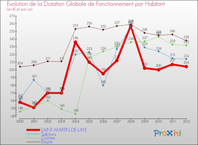 Evolution et montant de la dotation globale de fonctionnement par Habitant pour SAINT-MARTIN-DE-LAYE et les communes proches Comparaison des dotations globales de fonctionnement par habitant pour SAINT-MARTIN-DE-LAYE et les communes voisines