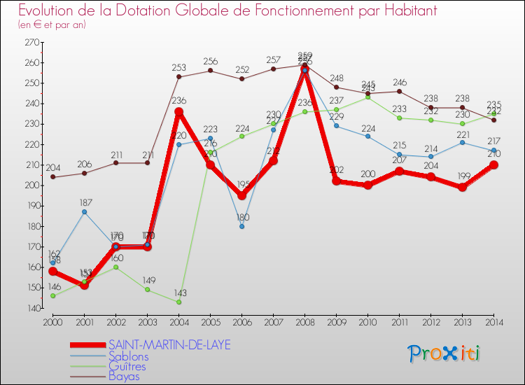Evolution et montant de la dotation globale de fonctionnement par Habitant pour SAINT-MARTIN-DE-LAYE et les communes proches de 2000 à 2014. Comparaison des dotations globales de fonctionnement par habitant pour SAINT-MARTIN-DE-LAYE et les communes voisines de 2000 à 2014.