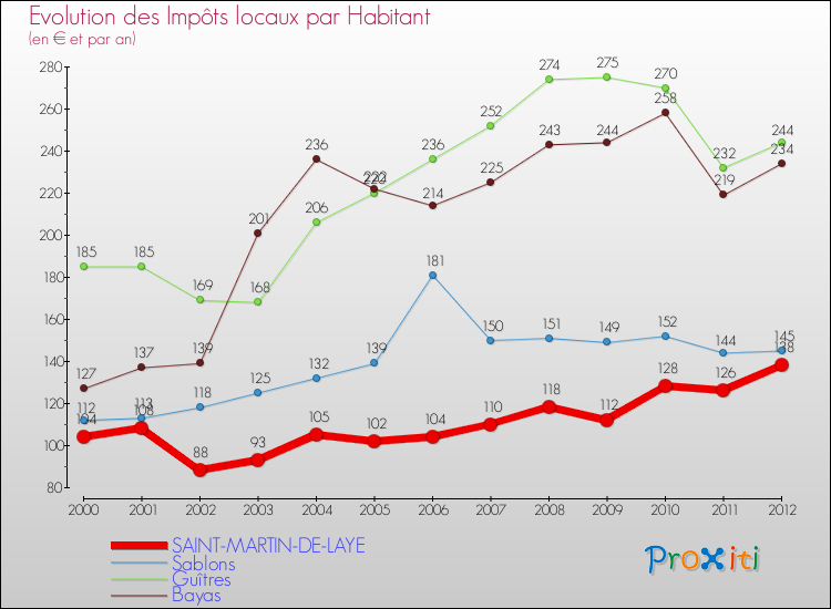 Evolution et montant des impôts locaux par Habitant pour SAINT-MARTIN-DE-LAYE et les communes proches Comparaison des impôts locaux par habitant pour SAINT-MARTIN-DE-LAYE et les communes voisines