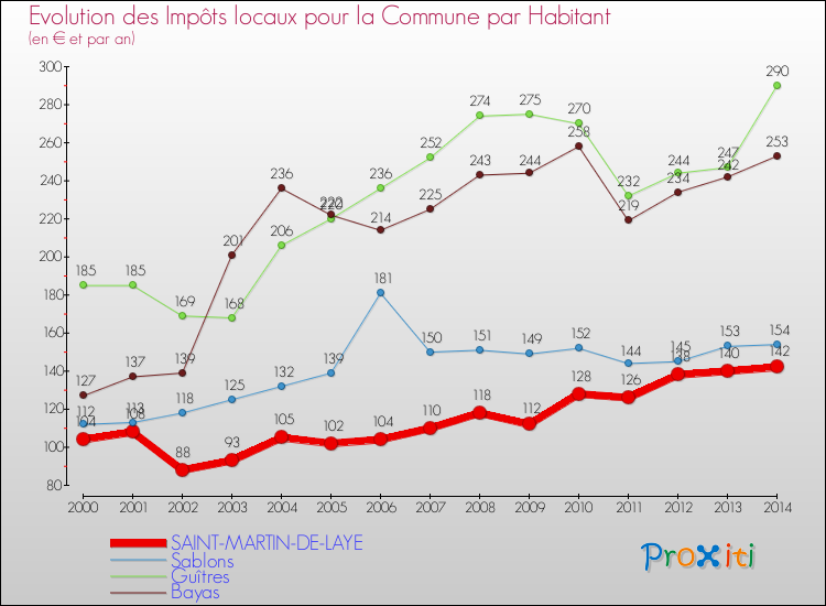 Evolution et montant des impôts locaux par Habitant pour SAINT-MARTIN-DE-LAYE et les communes proches de 2000 à 2014 Comparaison des impôts locaux par habitant pour SAINT-MARTIN-DE-LAYE et les communes voisines de 2000 à 2014