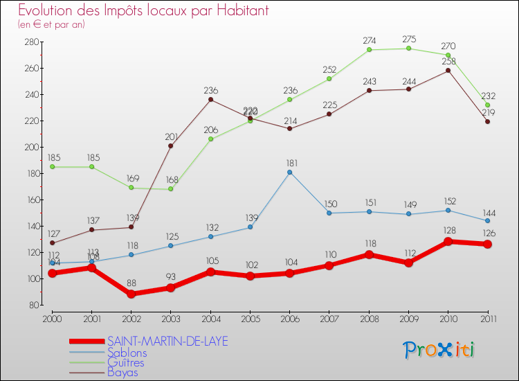 Evolution et montant des impôts locaux par Habitant pour SAINT-MARTIN-DE-LAYE et les communes proches Comparaison des impôts locaux par habitant pour SAINT-MARTIN-DE-LAYE et les communes voisines