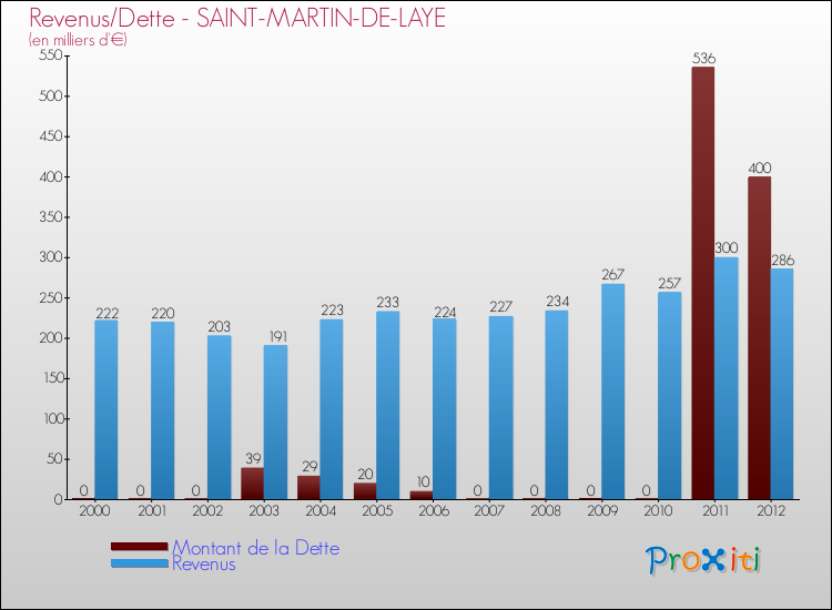 Evolution comparée de la dette et des revenus pour la commune de SAINT-MARTIN-DE-LAYE de 2000 à 2012 Comparaison de la dette et des revenus pour SAINT-MARTIN-DE-LAYE de 2000 à 2012