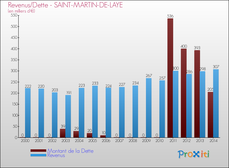 Evolution comparée de la dette et des revenus pour la commune de SAINT-MARTIN-DE-LAYE de 2000 à 2014 Comparaison de la dette et des revenus pour SAINT-MARTIN-DE-LAYE de 2000 à 2014