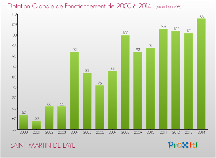 Evolution du montant de la Dotation Globale de Fonctionnement pour la commune de SAINT-MARTIN-DE-LAYE de 2000 à 2014 Evolution du montant de la Dotation Globale de Fonctionnement pour SAINT-MARTIN-DE-LAYE de 2000 à 2014