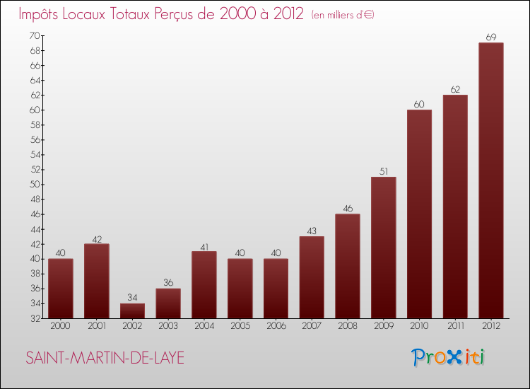 Evolution des Impôts Locaux pour la commune de SAINT-MARTIN-DE-LAYE de 2000 à 2012 Evolution des Impôts Locaux pour SAINT-MARTIN-DE-LAYE de 2000 à 2012