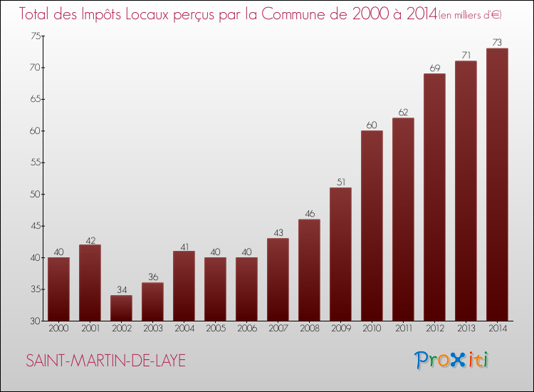 Evolution des Impôts Locaux pour la commune de SAINT-MARTIN-DE-LAYE de 2000 à 2014 Evolution des Impôts Locaux pour SAINT-MARTIN-DE-LAYE de 2000 à 2014