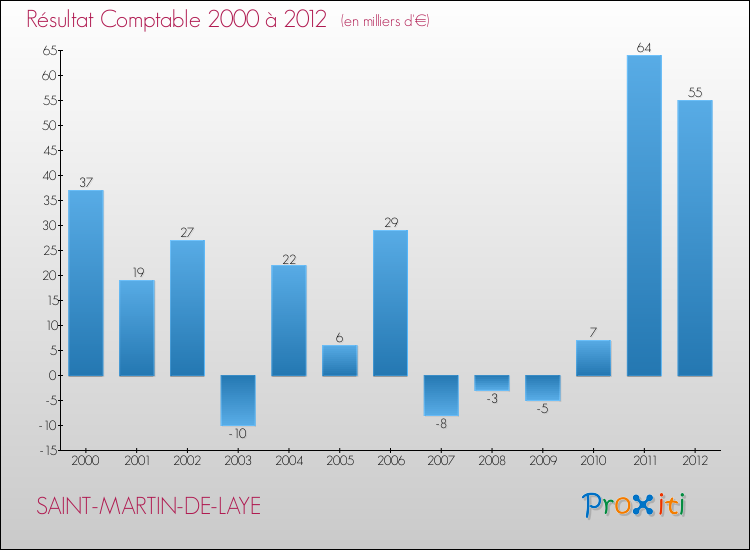 Evolution du résultat comptable pour la commune de SAINT-MARTIN-DE-LAYE de 2000 à 2012 Evolution du résultat comptable pour SAINT-MARTIN-DE-LAYE de 2000 à 2012