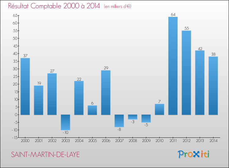 Evolution du résultat comptable pour la commune de SAINT-MARTIN-DE-LAYE de 2000 à 2014 Evolution du résultat comptable pour SAINT-MARTIN-DE-LAYE de 2000 à 2014