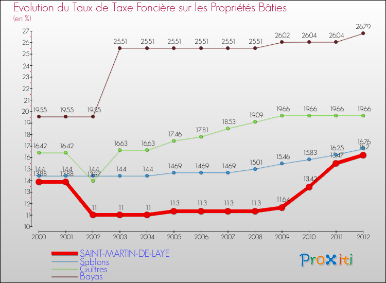 Evolution du taux de la taxe foncière sur le bati pour SAINT-MARTIN-DE-LAYE et les communes proches de 2000 à 2012 Comparaison des taux de taxe foncière sur le bati pour SAINT-MARTIN-DE-LAYE et les communes voisines de 2000 à 2012