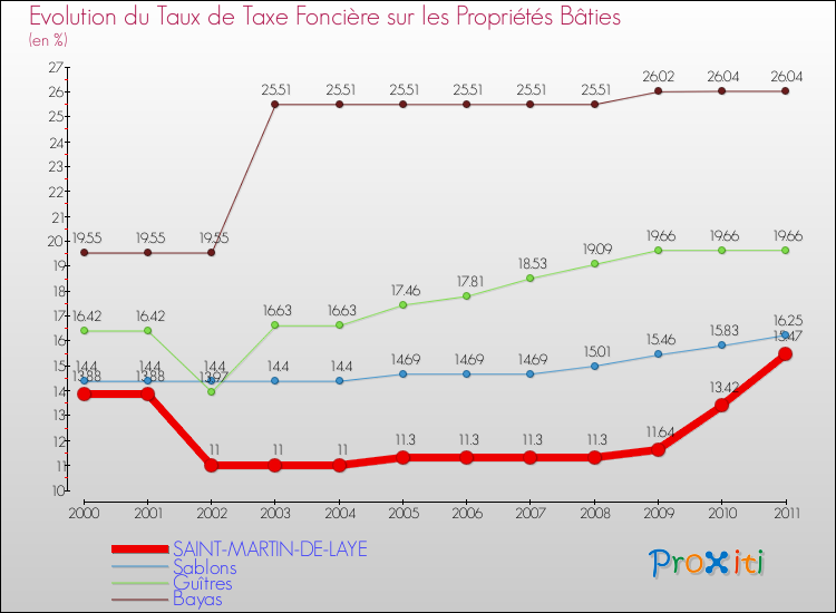 Evolution du taux de la taxe foncière sur le bati pour SAINT-MARTIN-DE-LAYE et les communes proches Comparaison des taux de taxe foncière sur le bati pour SAINT-MARTIN-DE-LAYE et les communes voisines