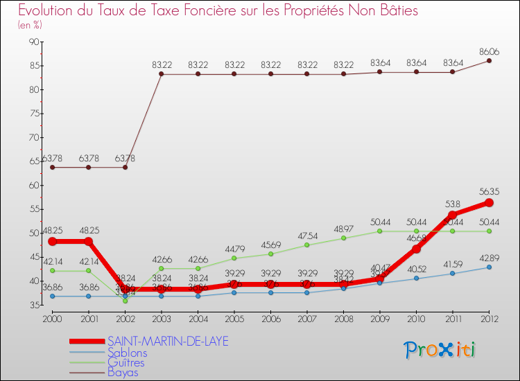 Evolution du taux de la taxe foncière sur les immeubles et terrains non batis pour SAINT-MARTIN-DE-LAYE et les communes proches de 2000 à 2012 Comparaison des taux de la taxe foncière sur les immeubles et terrains non batis pour SAINT-MARTIN-DE-LAYE et les communes voisines de 2000 à 2012