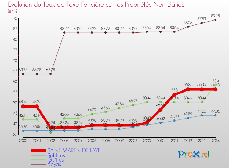 Evolution du taux de la taxe foncière sur les immeubles et terrains non batis pour SAINT-MARTIN-DE-LAYE et les communes proches de 2000 à 2014 Comparaison des taux de la taxe foncière sur les immeubles et terrains non batis pour SAINT-MARTIN-DE-LAYE et les communes voisines de 2000 à 2014
