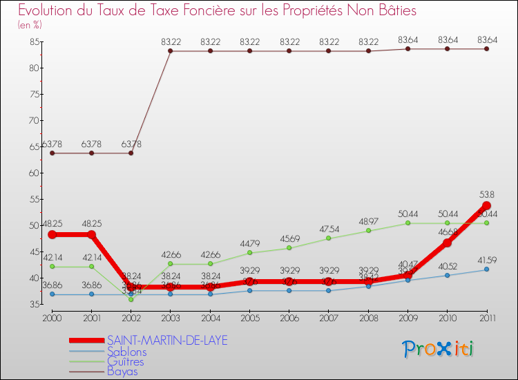 Evolution du taux de la taxe foncière sur les immeubles et terrains non batis pour SAINT-MARTIN-DE-LAYE et les communes proches Comparaison des taux de la taxe foncière sur les immeubles et terrains non batis pour SAINT-MARTIN-DE-LAYE et les communes voisines