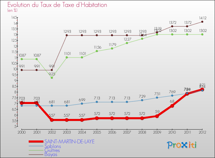 Evolution du taux de la taxe d'habitation pour SAINT-MARTIN-DE-LAYE et les communes proches Comparaison des taux de la taxe d'habitation pour SAINT-MARTIN-DE-LAYE et les communes voisines