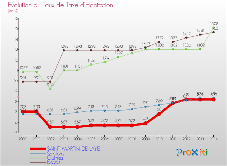 Evolution du taux de la taxe d'habitation pour SAINT-MARTIN-DE-LAYE et les communes proches de 2000 à 2014 Comparaison des taux de la taxe d'habitation pour SAINT-MARTIN-DE-LAYE et les communes voisines de 2000 à 2014