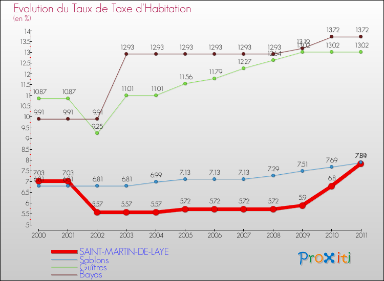 Evolution du taux de la taxe d'habitation pour SAINT-MARTIN-DE-LAYE et les communes proches Comparaison des taux de la taxe d'habitation pour SAINT-MARTIN-DE-LAYE et les communes voisines