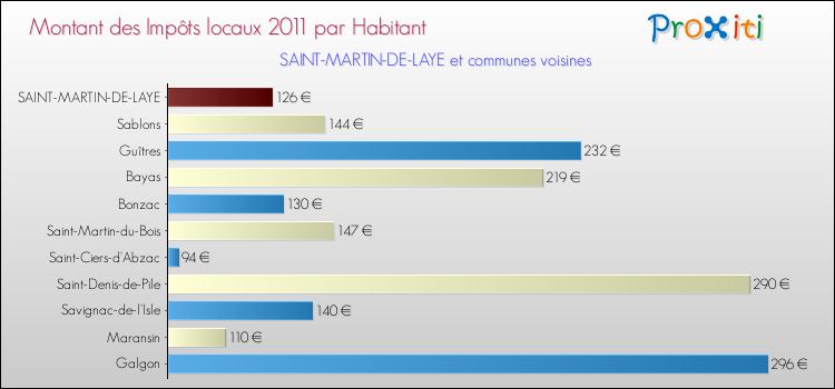 Montant des impôts locaux par Habitant pour SAINT-MARTIN-DE-LAYE et les communes proches Comparaison des impôts locaux par habitant pour SAINT-MARTIN-DE-LAYE et les communes voisines