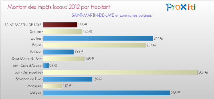 Montant des impôts locaux par Habitant pour SAINT-MARTIN-DE-LAYE et les communes proches Comparaison des impôts locaux par habitant pour SAINT-MARTIN-DE-LAYE et les communes voisines