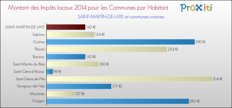 Montant des impôts locaux par Habitant pour SAINT-MARTIN-DE-LAYE et les communes proches en 2014 Comparaison des impôts locaux par habitant pour SAINT-MARTIN-DE-LAYE et les communes voisines en 2014