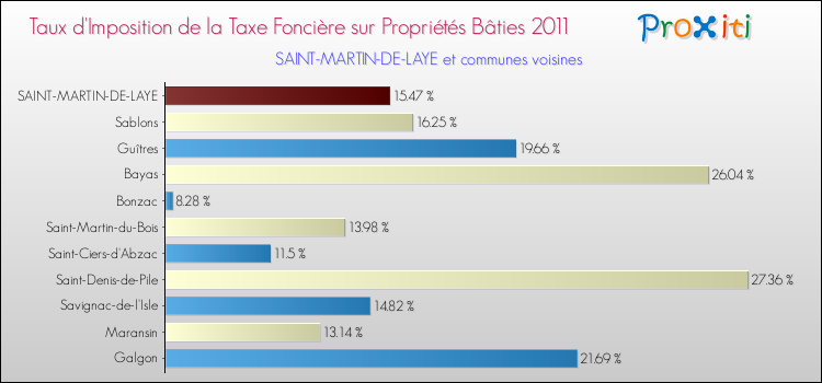 Taux d'imposition de la taxe foncière sur le bati 2011 pour SAINT-MARTIN-DE-LAYE et les communes proches Comparaison des taux d'imposition de la taxe foncière sur le bati 2011 pour SAINT-MARTIN-DE-LAYE et les communes voisines