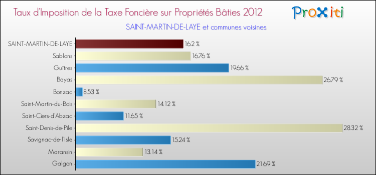 Taux d'imposition de la taxe foncière sur le bati 2012 pour SAINT-MARTIN-DE-LAYE et les communes proches Comparaison des taux d'imposition de la taxe foncière sur le bati 2012 pour SAINT-MARTIN-DE-LAYE et les communes voisines