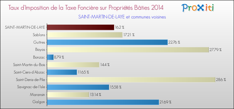 Taux d'imposition de la taxe foncière sur le bati 2014 pour SAINT-MARTIN-DE-LAYE et les communes proches Comparaison des taux d'imposition de la taxe foncière sur le bati 2014 pour SAINT-MARTIN-DE-LAYE et les communes voisines