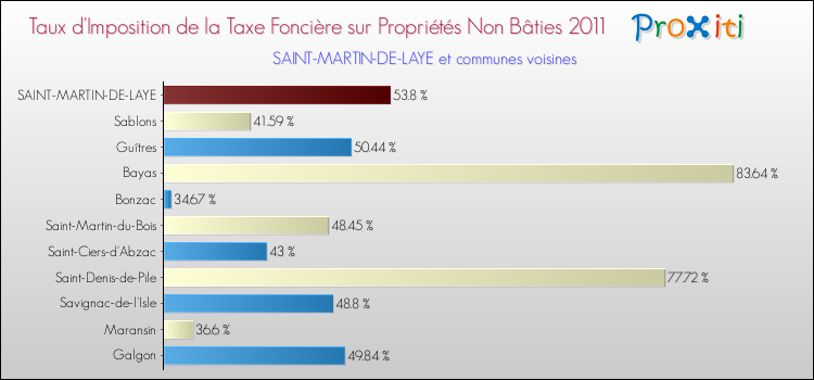 Taux d'imposition de la taxe foncière sur les immeubles et terrains non batis 2011 pour SAINT-MARTIN-DE-LAYE et les communes proches Comparaison des taux d'imposition de la taxe foncière sur les immeubles et terrains non batis 2011 pour SAINT-MARTIN-DE-LAYE et les communes voisines