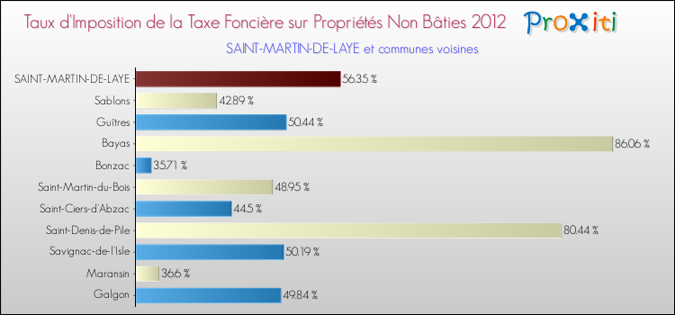 Taux d'imposition de la taxe foncière sur les immeubles et terrains non batis 2012 pour SAINT-MARTIN-DE-LAYE et les communes proches Comparaison des taux d'imposition de la taxe foncière sur les immeubles et terrains non batis 2012 pour SAINT-MARTIN-DE-LAYE et les communes voisines