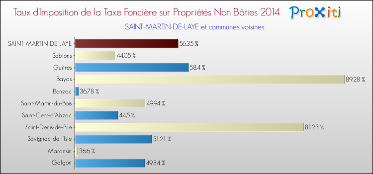 Taux d'imposition de la taxe foncière sur les immeubles et terrains non batis 2014 pour SAINT-MARTIN-DE-LAYE et les communes proches Comparaison des taux d'imposition de la taxe foncière sur les immeubles et terrains non batis 2014 pour SAINT-MARTIN-DE-LAYE et les communes voisines