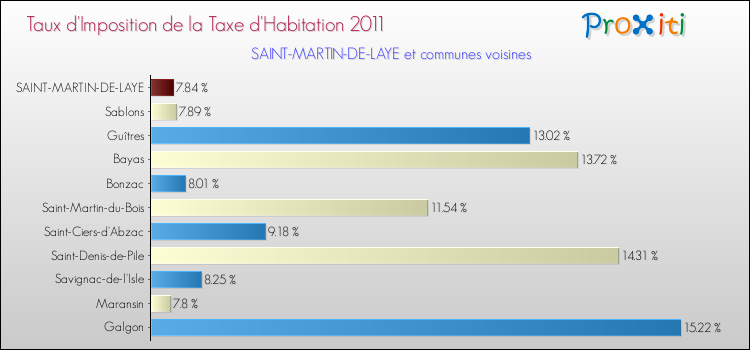 Taux d'imposition de la taxe d'habitation 2011 pour SAINT-MARTIN-DE-LAYE et les communes proches Comparaison des taux d'imposition de la taxe d'habitation 2011 pour SAINT-MARTIN-DE-LAYE et les communes voisines