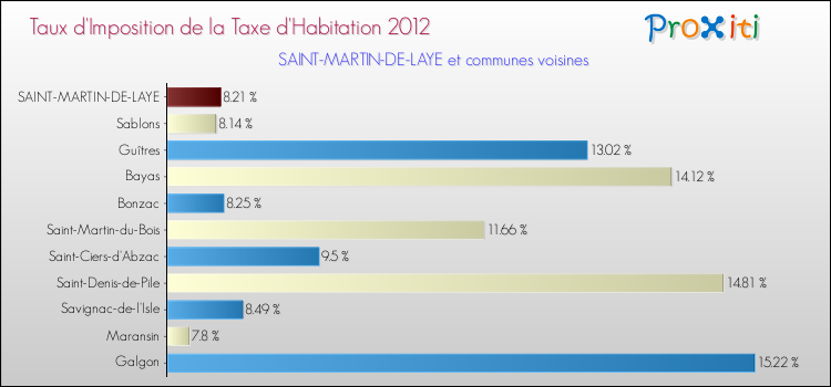 Taux d'imposition de la taxe d'habitation 2012 pour SAINT-MARTIN-DE-LAYE et les communes proches Comparaison des taux d'imposition de la taxe d'habitation 2012 pour SAINT-MARTIN-DE-LAYE et les communes voisines