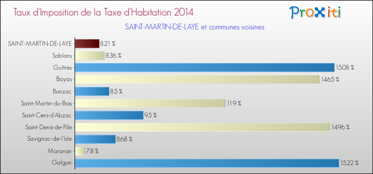 Taux d'imposition de la taxe d'habitation 2014 pour SAINT-MARTIN-DE-LAYE et les communes proches Comparaison des taux d'imposition de la taxe d'habitation 2014 pour SAINT-MARTIN-DE-LAYE et les communes voisines