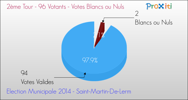 Votes blancs ou nuls au 2ème Tour des Elections Municipales 2014 de la commune de Saint-Martin-De-Lerm Elections Municipales 2014 - Votes blancs ou nuls au 2ème Tour pour la commune de Saint-Martin-De-Lerm