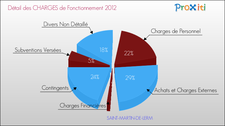 Décomposition des Charges de Fonctionnement 2012 de la commune de SAINT-MARTIN-DE-LERM Charges de Fonctionnement 2012 pour la commune de SAINT-MARTIN-DE-LERM