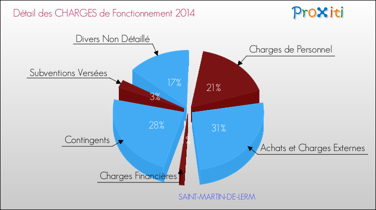 Décomposition des Charges de Fonctionnement 2014 de la commune de SAINT-MARTIN-DE-LERM Charges de Fonctionnement 2014 pour la commune de SAINT-MARTIN-DE-LERM