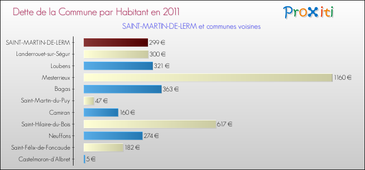 Dette par habitant de la commune en 2011 pour SAINT-MARTIN-DE-LERM et les communes proches Comparaison de la dette par habitant de la commune en 2011 pour SAINT-MARTIN-DE-LERM et les communes voisines