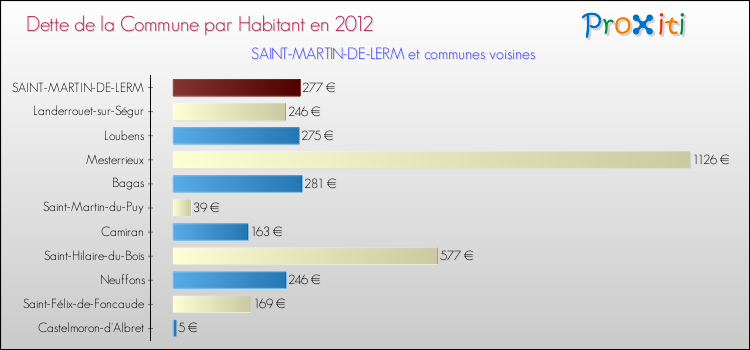 Dette par habitant de la commune en 2012 pour SAINT-MARTIN-DE-LERM et les communes proches Comparaison de la dette par habitant de la commune en 2012 pour SAINT-MARTIN-DE-LERM et les communes voisines