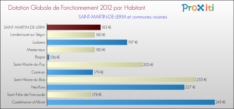 Montant des dotations globales de fonctionnement DGF par Habitant pour SAINT-MARTIN-DE-LERM et les communes proches Comparaison des des dotations globales de fonctionnement DGF par habitant pour SAINT-MARTIN-DE-LERM et les communes voisines