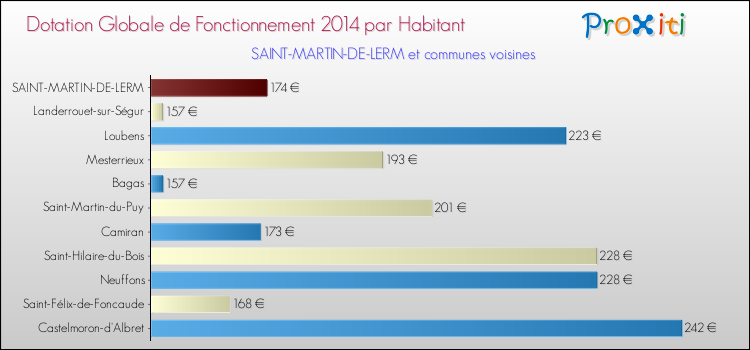Montant des dotations globales de fonctionnement DGF par Habitant pour SAINT-MARTIN-DE-LERM et les communes proches en 2014. Comparaison des des dotations globales de fonctionnement DGF par habitant pour SAINT-MARTIN-DE-LERM et les communes voisines en 2014.