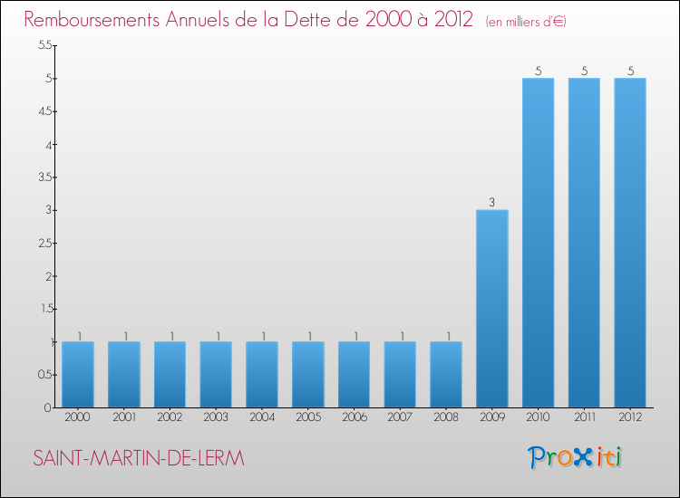 Evolution de l'annuité de la dette pour la commune de SAINT-MARTIN-DE-LERM de 2000 à 2012 Annuités de la dette pour SAINT-MARTIN-DE-LERM de 2000 à 2012