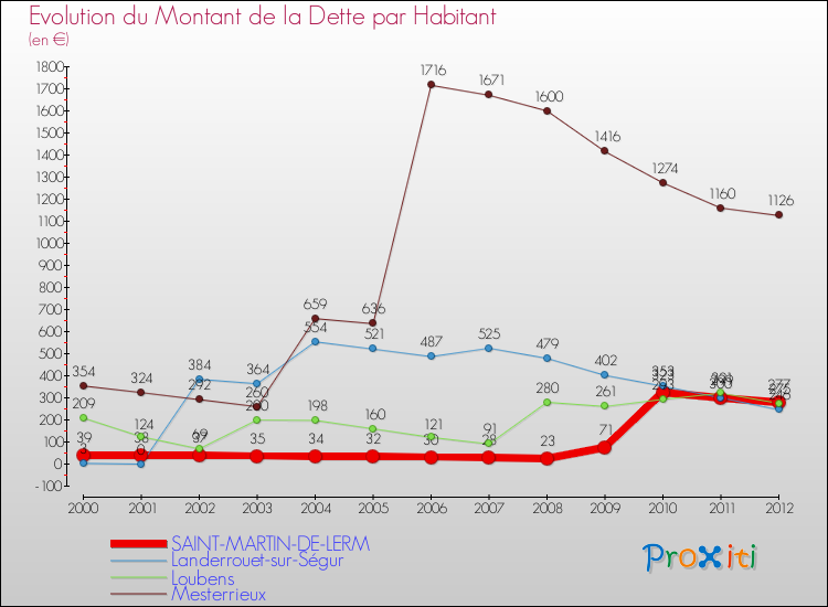Evolution de la dette par habitant pour la commune de SAINT-MARTIN-DE-LERM et les communes proches de 2000 à 2012 Comparaison de la dette par habitant pour SAINT-MARTIN-DE-LERM et les communes voisines de 2000 à 2012