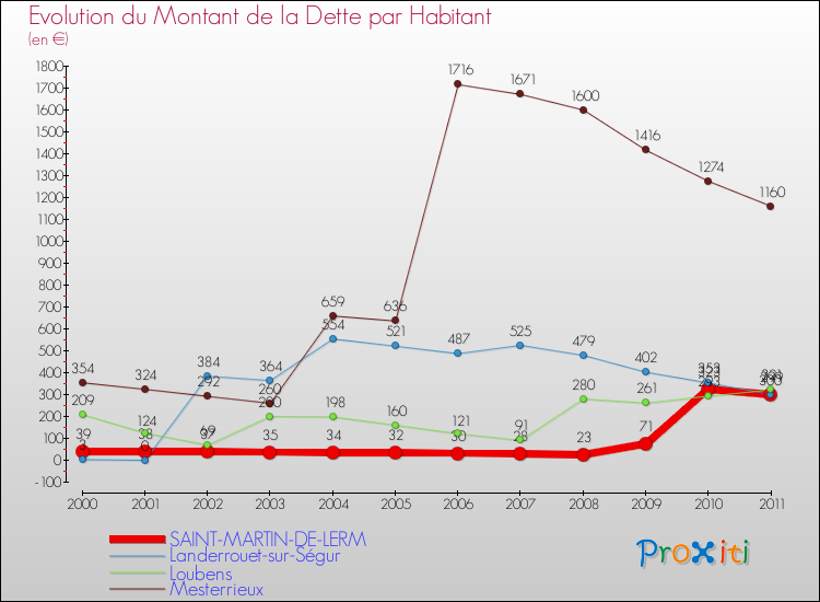 Evolution de la dette par habitant pour la commune de SAINT-MARTIN-DE-LERM et les communes proches Comparaison de la dette par habitant pour SAINT-MARTIN-DE-LERM et les communes voisines