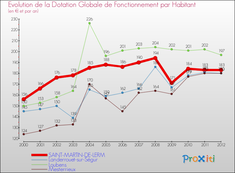 Evolution et montant de la dotation globale de fonctionnement par Habitant pour SAINT-MARTIN-DE-LERM et les communes proches Comparaison des dotations globales de fonctionnement par habitant pour SAINT-MARTIN-DE-LERM et les communes voisines