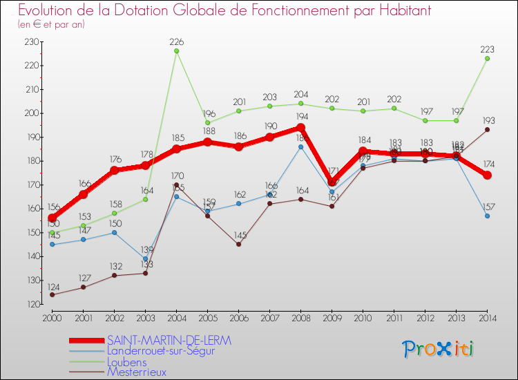 Evolution et montant de la dotation globale de fonctionnement par Habitant pour SAINT-MARTIN-DE-LERM et les communes proches de 2000 à 2014. Comparaison des dotations globales de fonctionnement par habitant pour SAINT-MARTIN-DE-LERM et les communes voisines de 2000 à 2014.