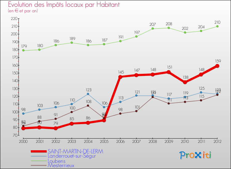 Evolution et montant des impôts locaux par Habitant pour SAINT-MARTIN-DE-LERM et les communes proches Comparaison des impôts locaux par habitant pour SAINT-MARTIN-DE-LERM et les communes voisines