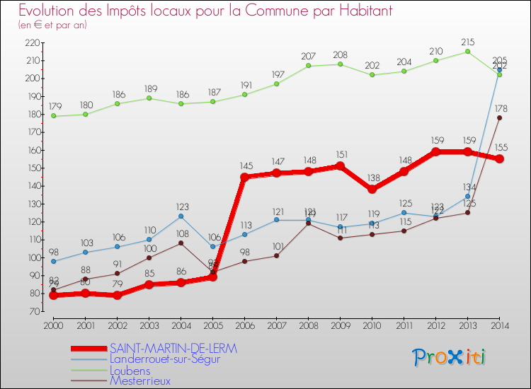 Evolution et montant des impôts locaux par Habitant pour SAINT-MARTIN-DE-LERM et les communes proches de 2000 à 2014 Comparaison des impôts locaux par habitant pour SAINT-MARTIN-DE-LERM et les communes voisines de 2000 à 2014