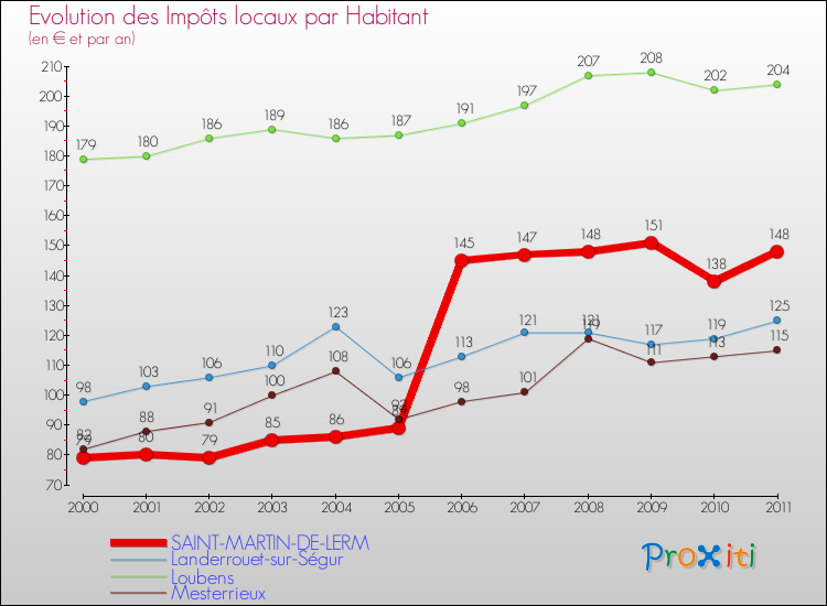 Evolution et montant des impôts locaux par Habitant pour SAINT-MARTIN-DE-LERM et les communes proches Comparaison des impôts locaux par habitant pour SAINT-MARTIN-DE-LERM et les communes voisines