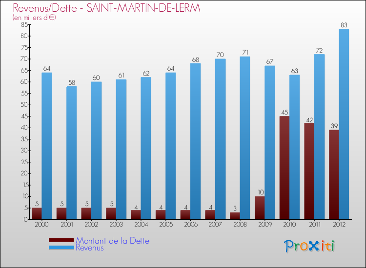 Evolution comparée de la dette et des revenus pour la commune de SAINT-MARTIN-DE-LERM de 2000 à 2012 Comparaison de la dette et des revenus pour SAINT-MARTIN-DE-LERM de 2000 à 2012